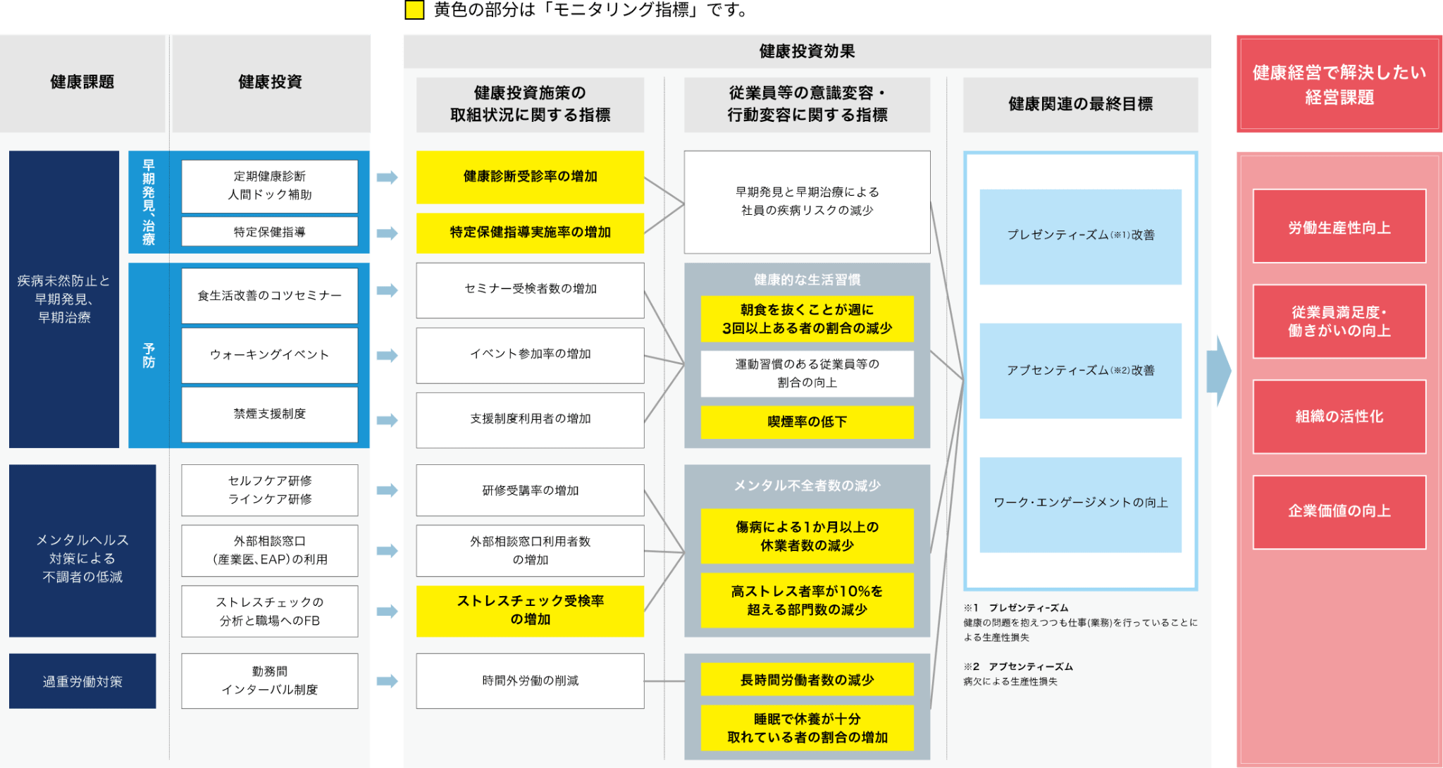 NGB健康経営戦略マップ