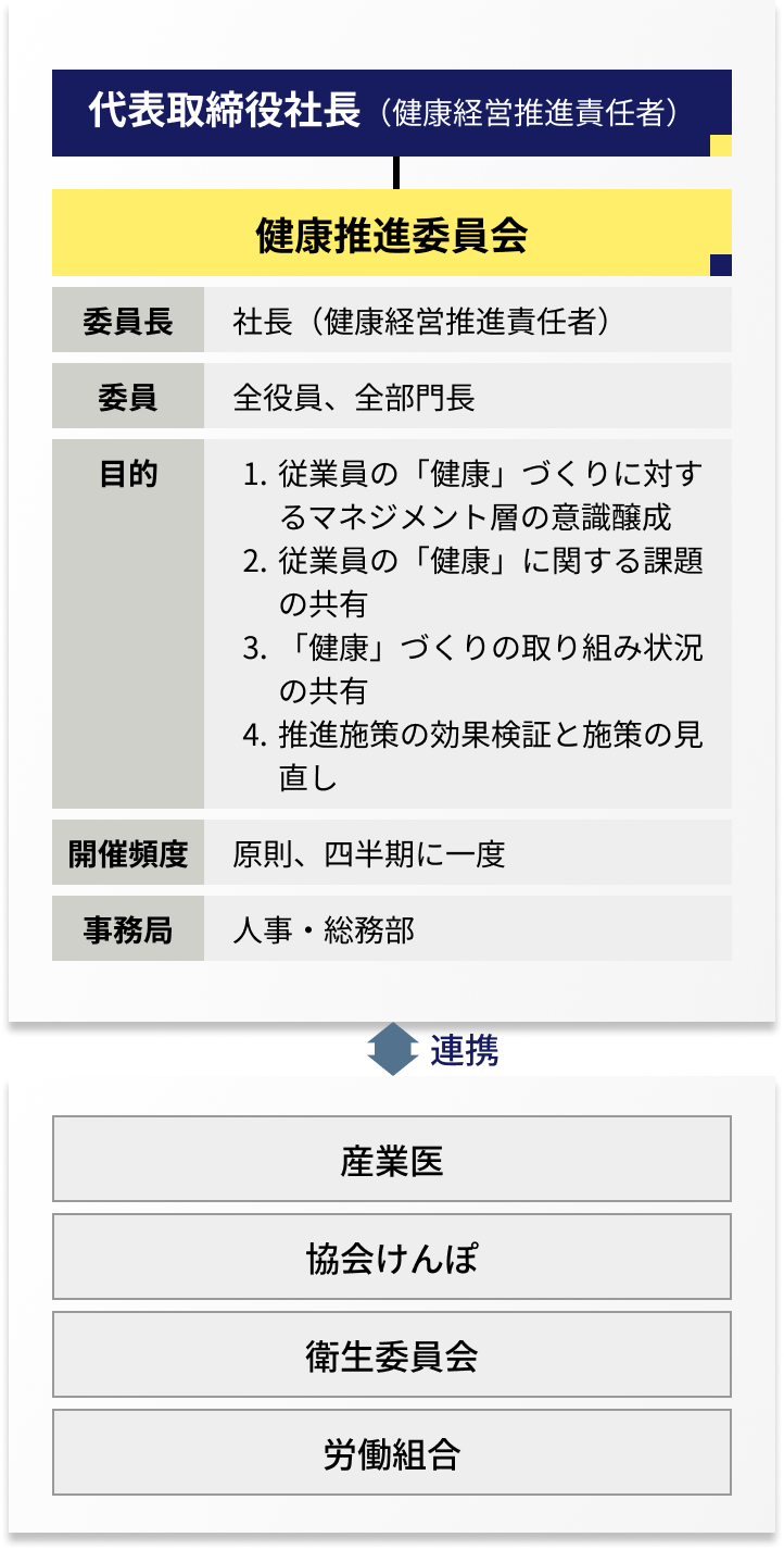 健康経営推進体制の図