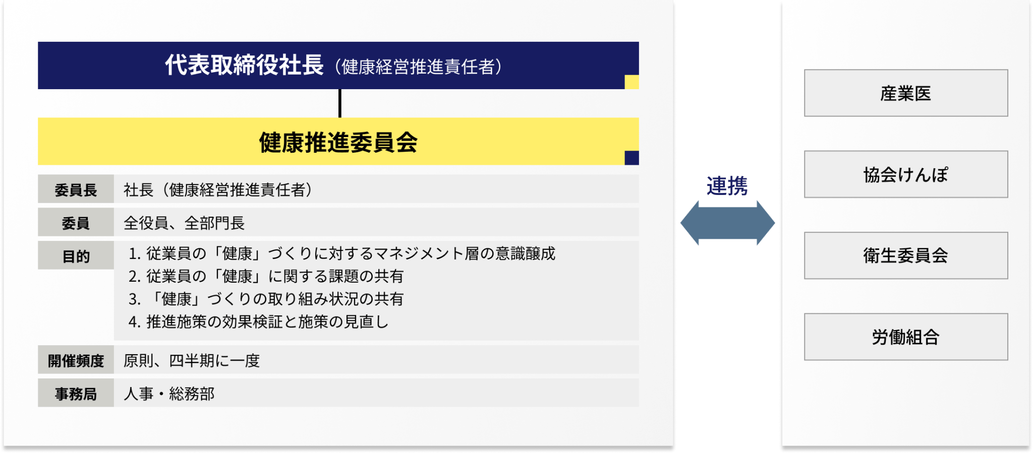 健康経営推進体制の図